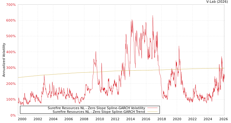 graph of Surefire Resources NL S0GARCH