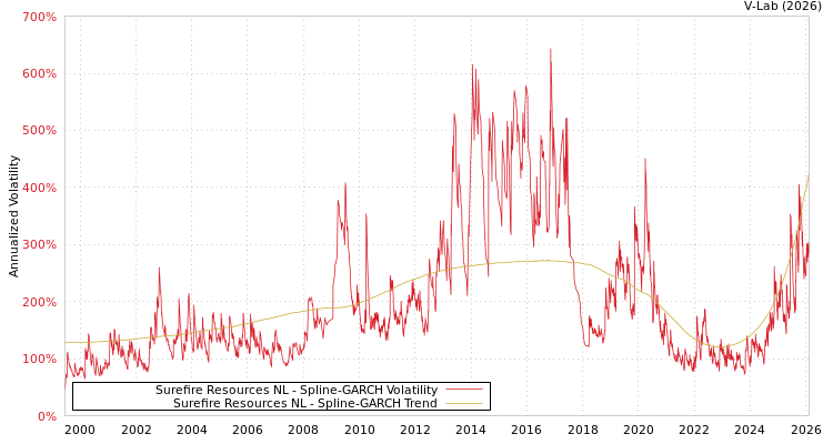 graph of Surefire Resources NL SGARCH