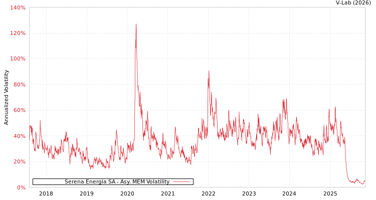 graph of Serena Energia SA AMEM