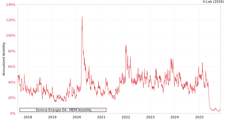 graph of Serena Energia SA MEM