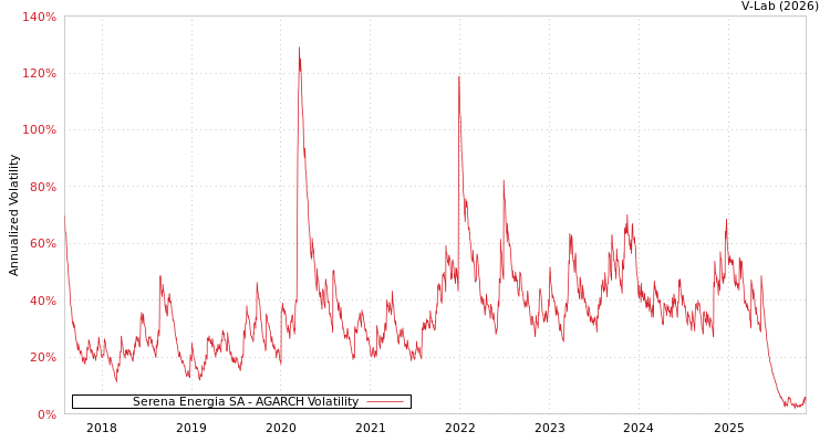 graph of Serena Energia SA AGARCH
