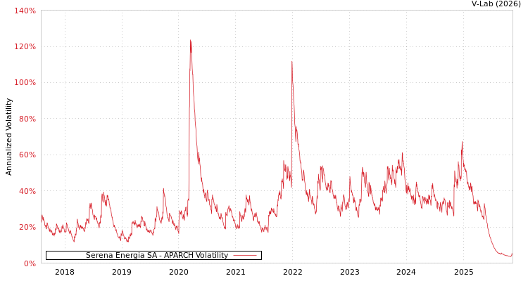 graph of Serena Energia SA APARCH
