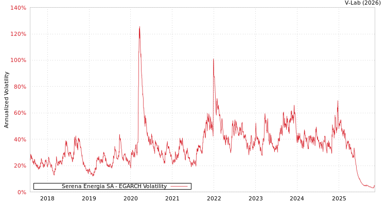 graph of Serena Energia SA EGARCH