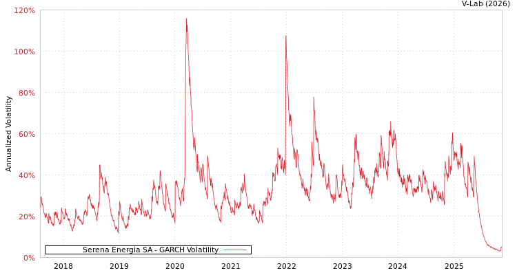 graph of Serena Energia SA GARCH