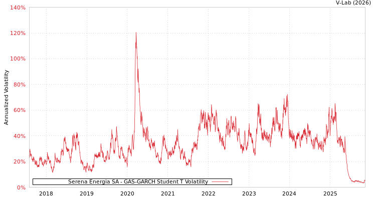 graph of Serena Energia SA GAS-GARCH-T
