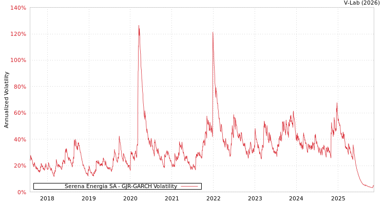 graph of Serena Energia SA GJR-GARCH