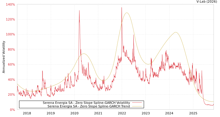 graph of Serena Energia SA S0GARCH