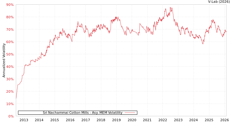 graph of Sri Nachammai Cotton Mills AMEM