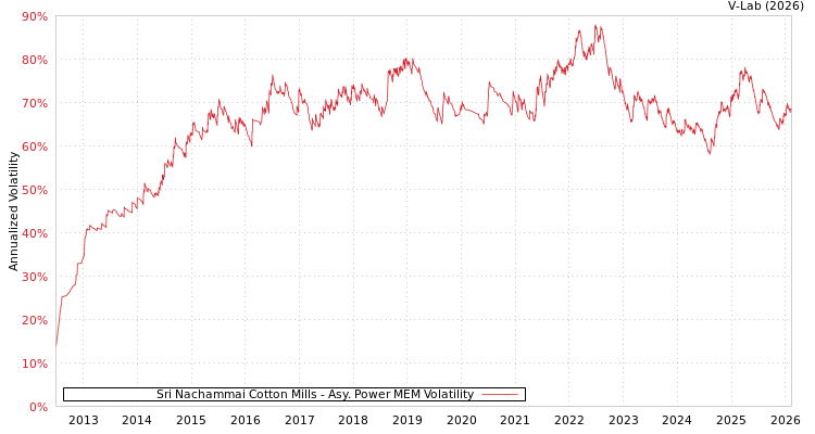 graph of Sri Nachammai Cotton Mills APMEM