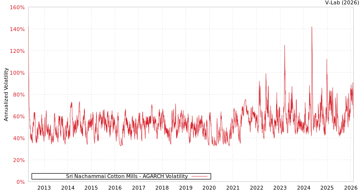 graph of Sri Nachammai Cotton Mills AGARCH