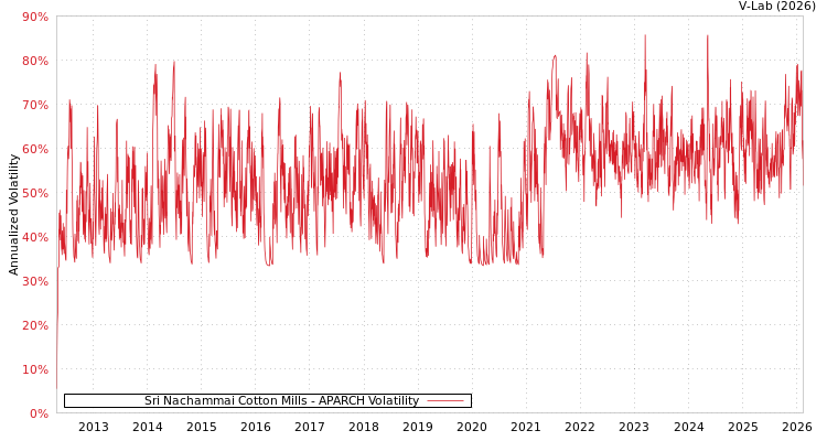 graph of Sri Nachammai Cotton Mills APARCH