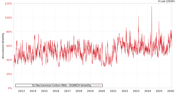 graph of Sri Nachammai Cotton Mills EGARCH