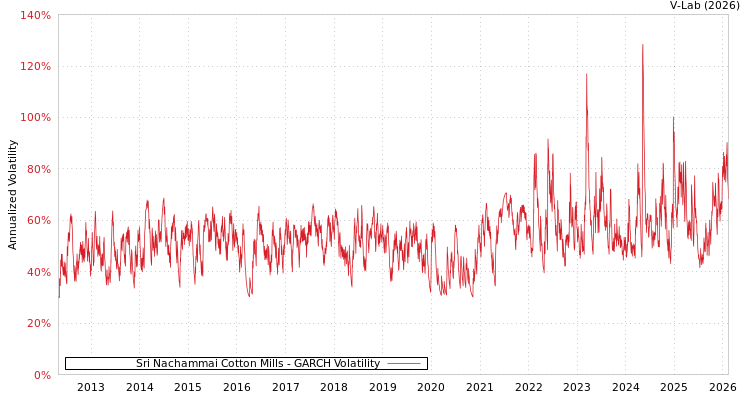graph of Sri Nachammai Cotton Mills GARCH