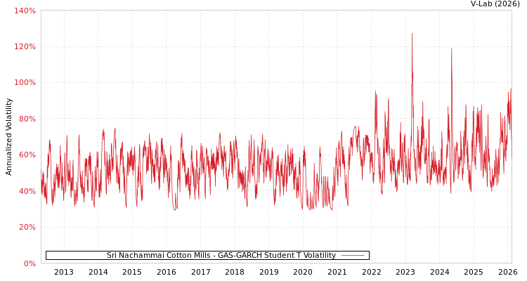 graph of Sri Nachammai Cotton Mills GAS-GARCH-T