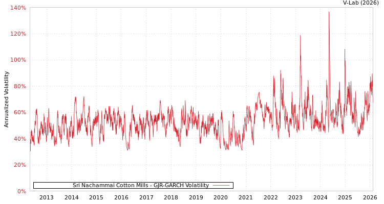 graph of Sri Nachammai Cotton Mills GJR-GARCH