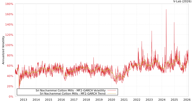 graph of Sri Nachammai Cotton Mills MF2-GARCH