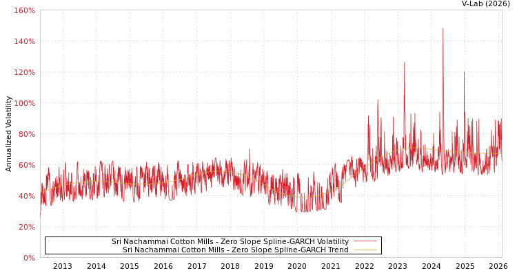 graph of Sri Nachammai Cotton Mills S0GARCH