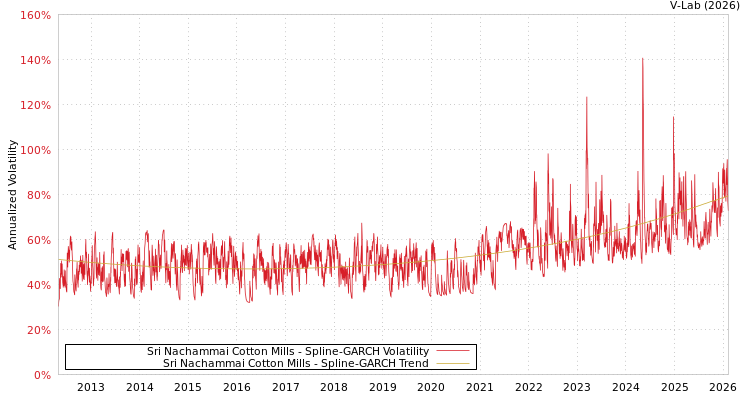 graph of Sri Nachammai Cotton Mills SGARCH