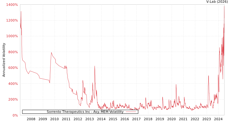 graph of Sorrento Therapeutics Inc AMEM
