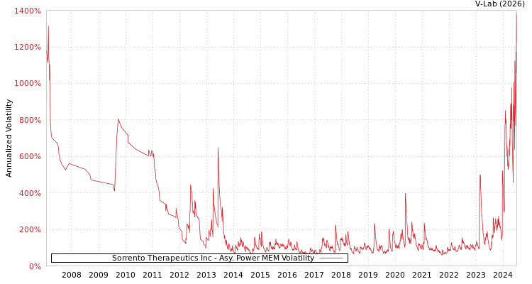 graph of Sorrento Therapeutics Inc APMEM