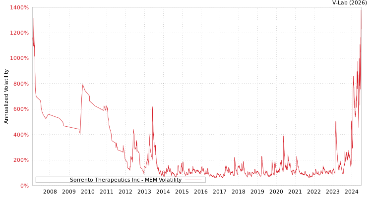 graph of Sorrento Therapeutics Inc MEM