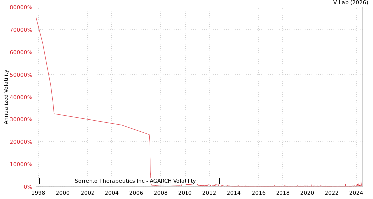 graph of Sorrento Therapeutics Inc AGARCH