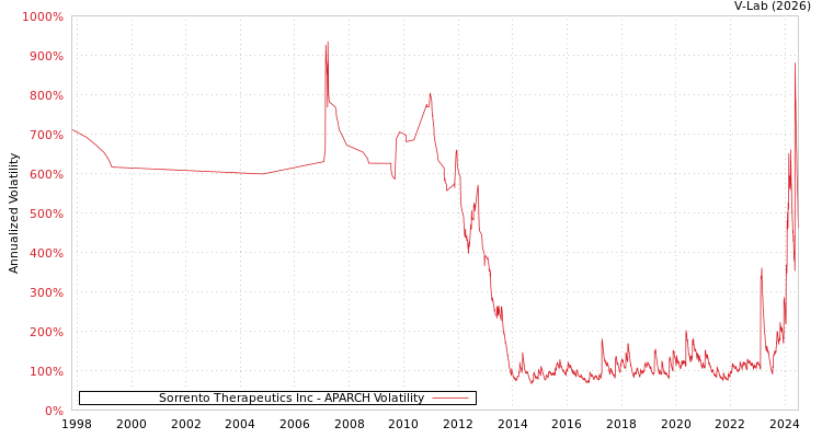 graph of Sorrento Therapeutics Inc APARCH