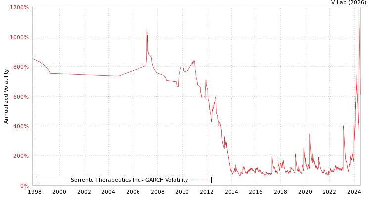 graph of Sorrento Therapeutics Inc GARCH