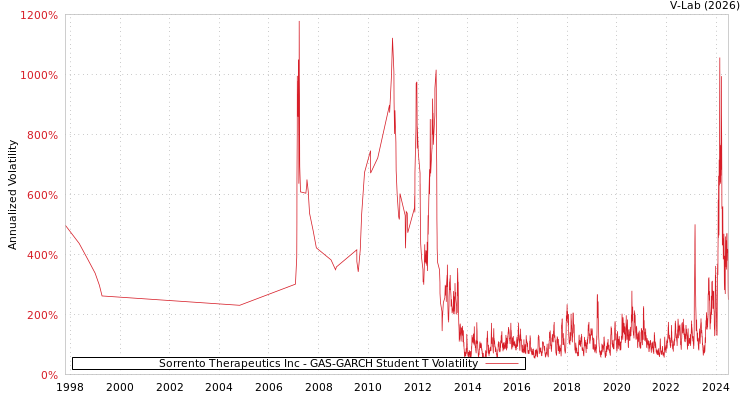 graph of Sorrento Therapeutics Inc GAS-GARCH-T