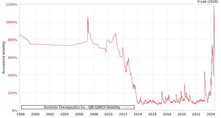 graph of Sorrento Therapeutics Inc GJR-GARCH