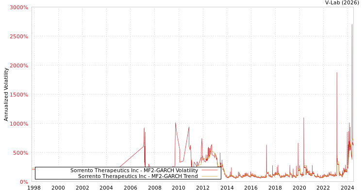 graph of Sorrento Therapeutics Inc MF2-GARCH