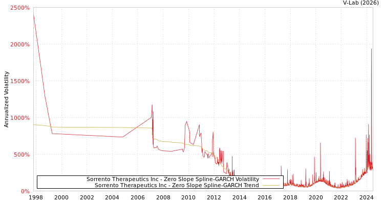 graph of Sorrento Therapeutics Inc S0GARCH