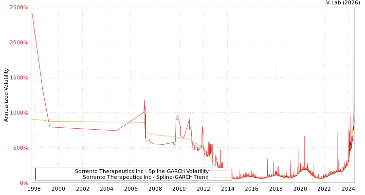 graph of Sorrento Therapeutics Inc SGARCH