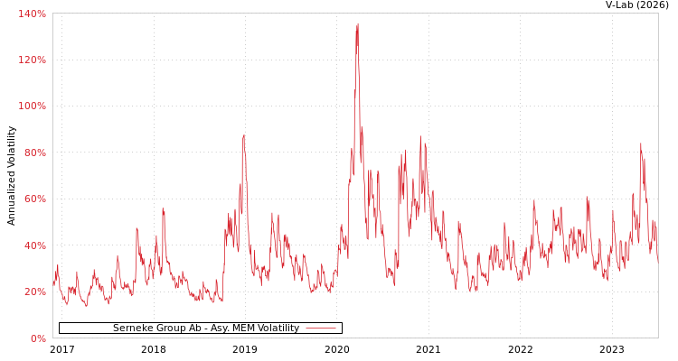 graph of Serneke Group Ab AMEM