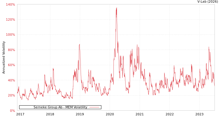 graph of Serneke Group Ab MEM