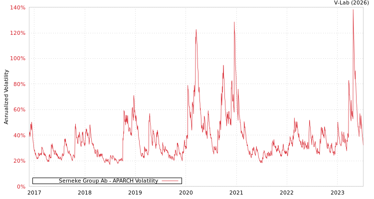 graph of Serneke Group Ab APARCH