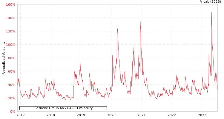 graph of Serneke Group Ab GARCH