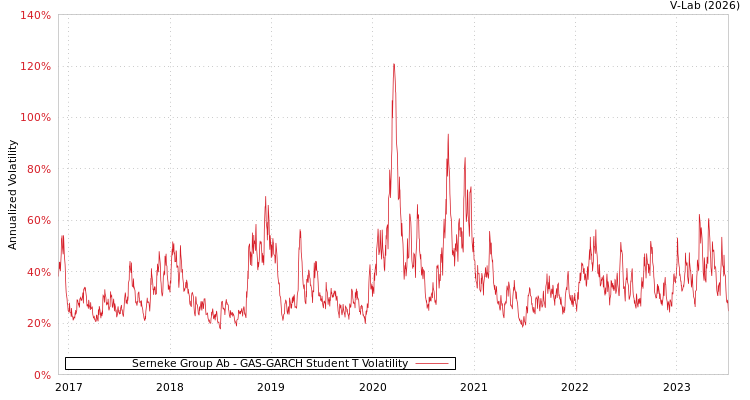 graph of Serneke Group Ab GAS-GARCH-T