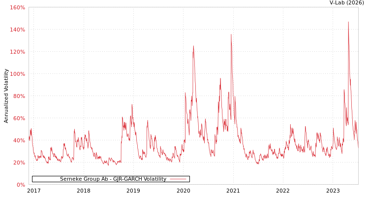 graph of Serneke Group Ab GJR-GARCH