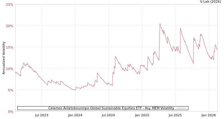graph of Calamos Antetokounmpo Global Sustainable Equities ETF AMEM