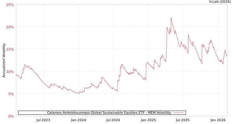 graph of Calamos Antetokounmpo Global Sustainable Equities ETF MEM