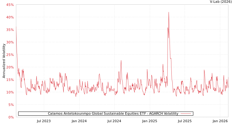 graph of Calamos Antetokounmpo Global Sustainable Equities ETF AGARCH
