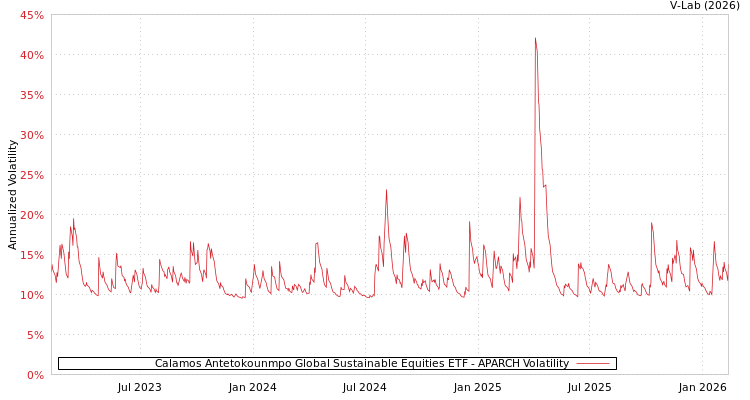 graph of Calamos Antetokounmpo Global Sustainable Equities ETF APARCH