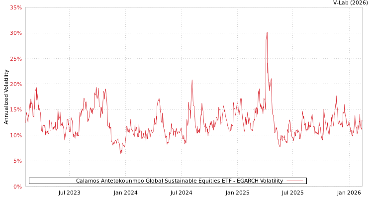 graph of Calamos Antetokounmpo Global Sustainable Equities ETF EGARCH