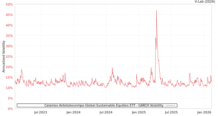 graph of Calamos Antetokounmpo Global Sustainable Equities ETF GARCH