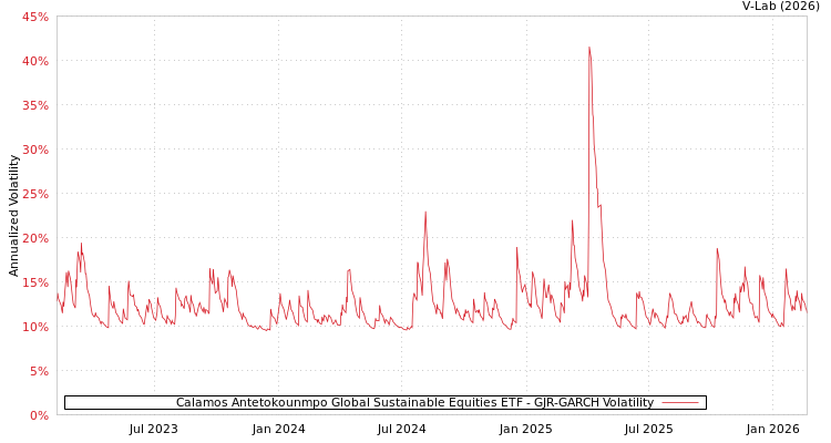 graph of Calamos Antetokounmpo Global Sustainable Equities ETF GJR-GARCH