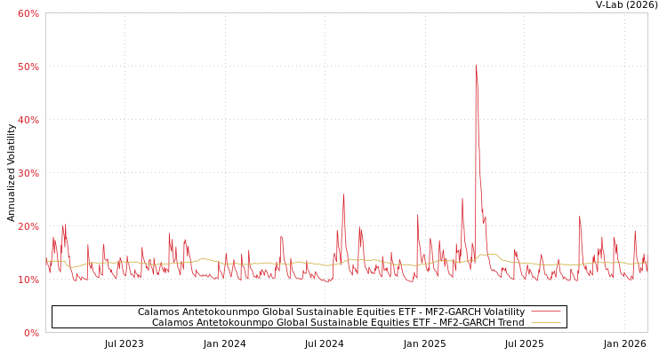 graph of Calamos Antetokounmpo Global Sustainable Equities ETF MF2-GARCH