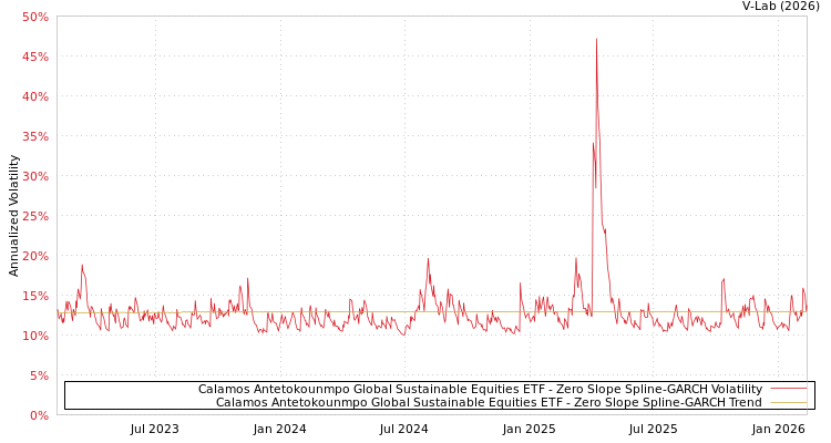 graph of Calamos Antetokounmpo Global Sustainable Equities ETF S0GARCH