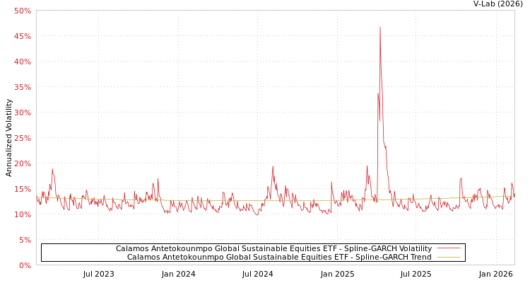 graph of Calamos Antetokounmpo Global Sustainable Equities ETF SGARCH
