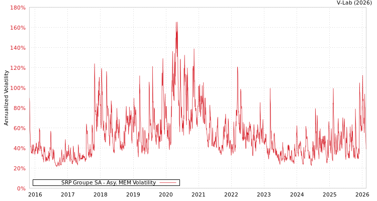 graph of SRP Groupe SA AMEM